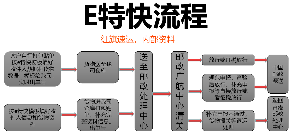 e特快流程 e特快流程