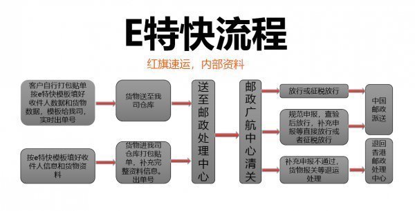 進(jìn)口清關(guān)-法國到中國直郵清關(guān)