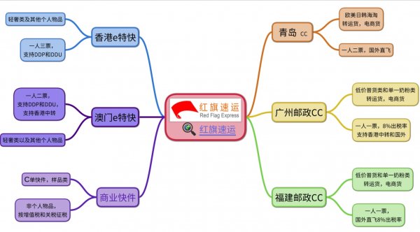 香港直郵清關(guān)，e特快直郵-紅旗速運(yùn)